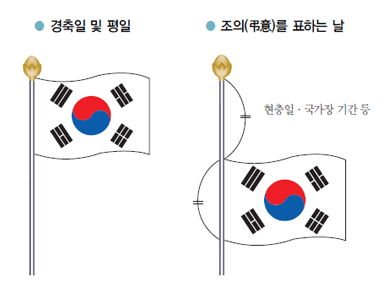 광복절 태극기 다는 방법과 게양 시간 총정리-위치, 조기 차이, 우천 시 대처까지 한눈에 3 정상 게양과 조기 게양 비교 - 광복절은 깃봉 끝까지 올리는 정상 게양, 현충일은 깃면 폭만큼 내리는 조기 게양