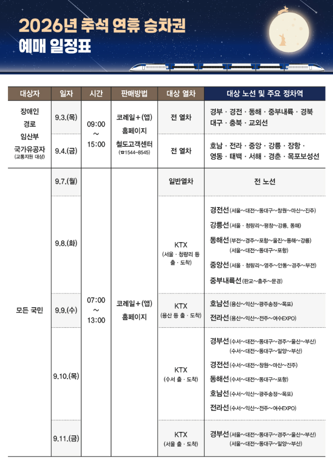 2026년 추석 기차표 예매, 오픈되자마자 잡는 사전 준비 3 2026 추석 연휴 승차권 안내