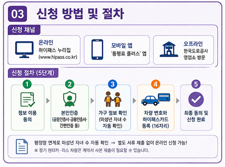 다자녀 통행료 할인 대상 조건부터 한눈에 정리 7 신청 방법과 절차