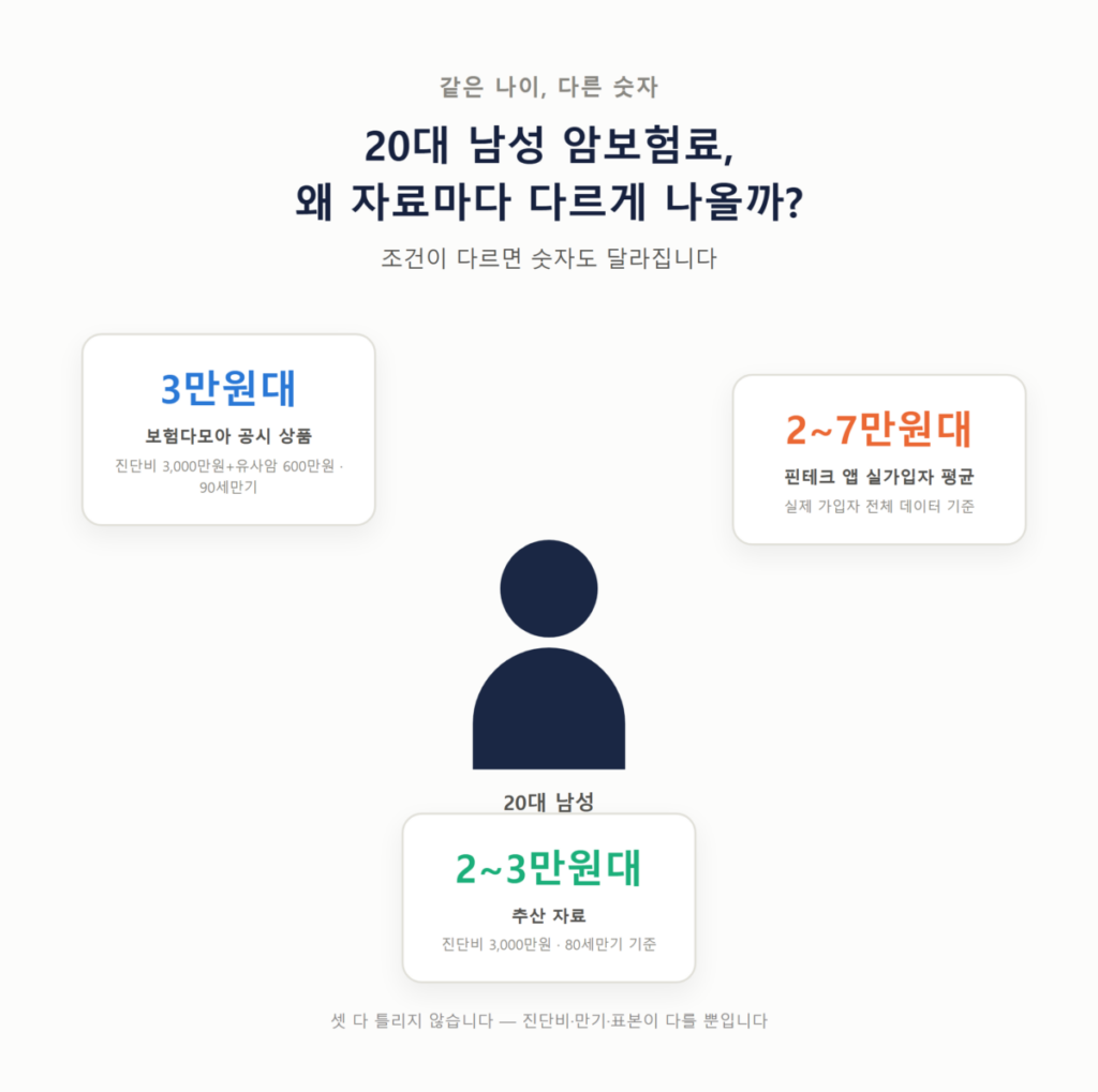 암보험 보험료 평균 얼마일까? 20대~60대 연령별 가입 비용 비교와 절약 포인트 총정리 2 암보험 보험료, 왜 자료마다 숫자가 다를까