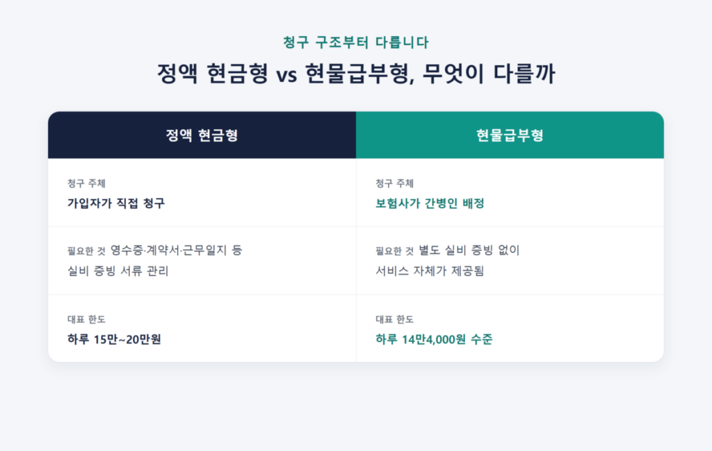 간병인보험 하루 15만원·20만원 보장, 실제 청구 서류·거절 사유·요양병원 한도까지 총정리 2 간병인 사용일당 특약의 정액 현금형과 현물급부형 청구 구조 비교, 청구 주체와 필요 서류·대표 한도 차이