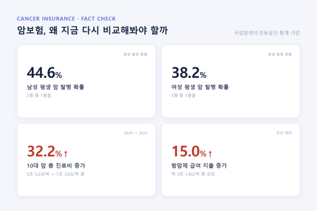 암보험 비교 총정리 - 보장내용·보험료 결정 요인부터 갱신형·비갱신형 차이까지 한눈에 정리 2 암보험, 왜 지금 다시 비교해봐야 할까?