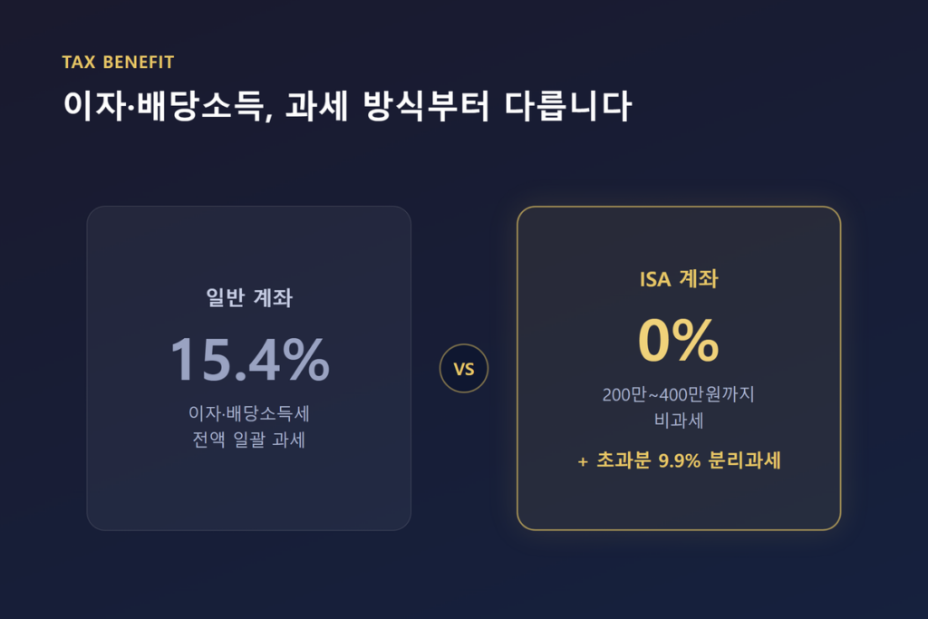 ISA 계좌 장단점 총정리-비과세·세제개편 핵심 정리 2 일반 계좌 15.4% 과세와 ISA 계좌 비과세 한도·9.9% 분리과세율 비교 그래픽