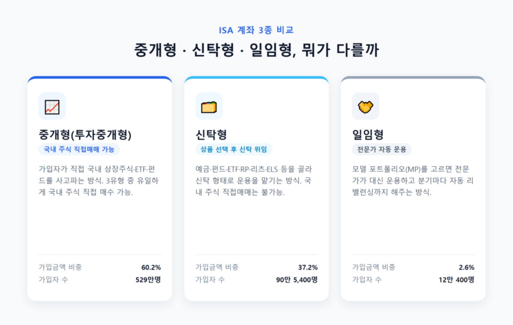 ISA 세금 혜택 얼마나 받을까? 2026년 개편안까지 총정리 2 중개형·신탁형·일임형 ISA 세 가지 계좌 구조를 비교하는 인포그래픽
