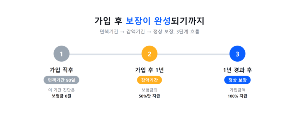 치아보험 크라운·충치 보장범위 완벽 총정리 - 면책기간·감액기간부터 지급 거절 사유 5가지까지 3 면책기간·감액기간 타임라인을 보여주는 인포그래픽 - 가입일부터 90일 면책기간, 1년 감액기간, 이후 정상 보장까지의 흐름