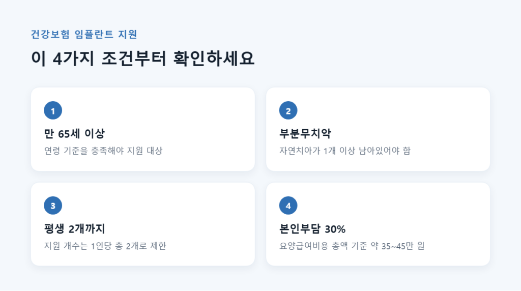 치아보험 임플란트 보장될까? 가입 전 꼭 확인해야 할 면책기간·감액기간·보장한도 완벽 정리 2 국가 건강보험으로는 어디까지 보장되나