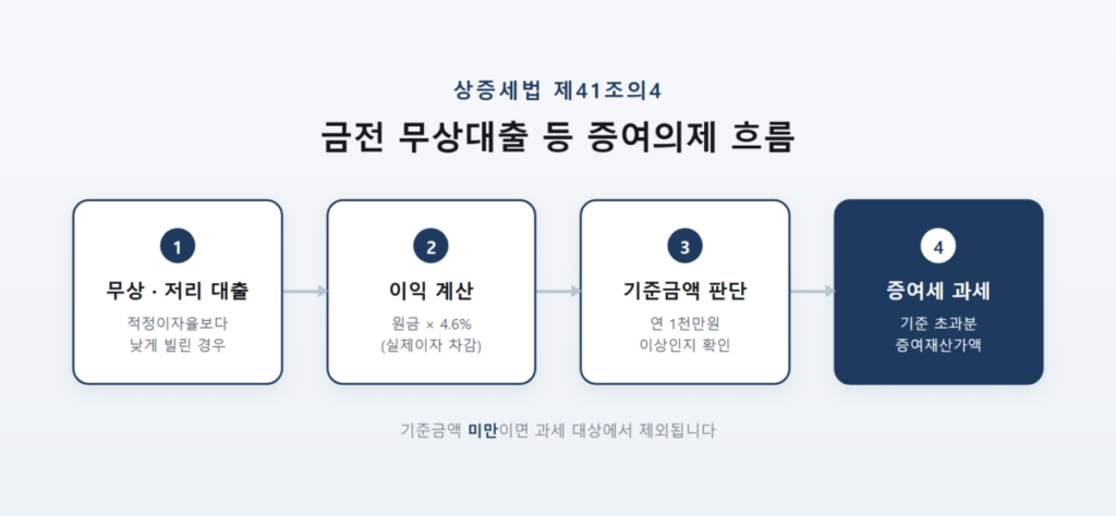 가족 간 무이자 차용증 작성 가능? 차용증 양식 다운로드 2 상속세및증여세법 제41조의4 조문 구조 - 무상대출, 저리대출, 기준금액 흐름도
