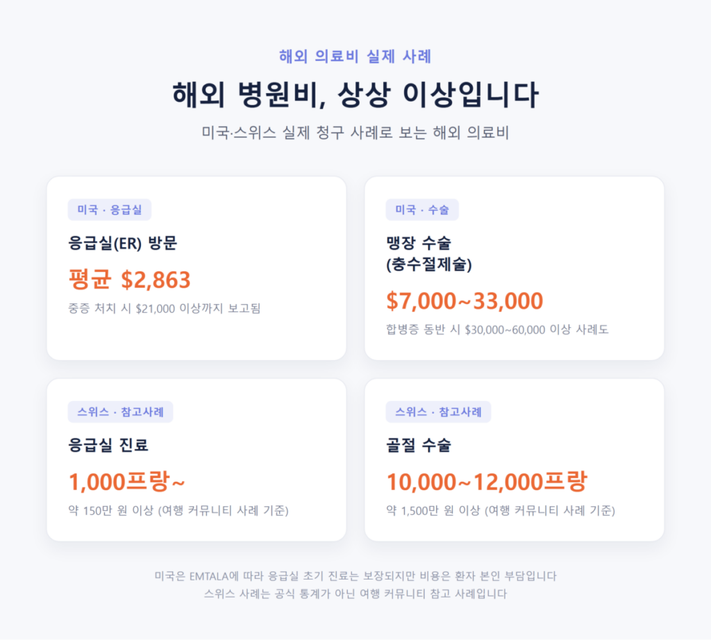 여행자보험 꼭 필요할까? 가입해야 하는 이유 총정리 2 해외에서 아프면 벌어지는 일