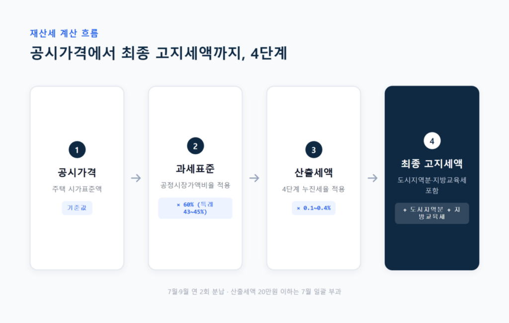 2026 재산세 주택수에 따라 정말 달라질까? 2 재산세, 왜 이렇게 계산이 복잡하게 느껴질까