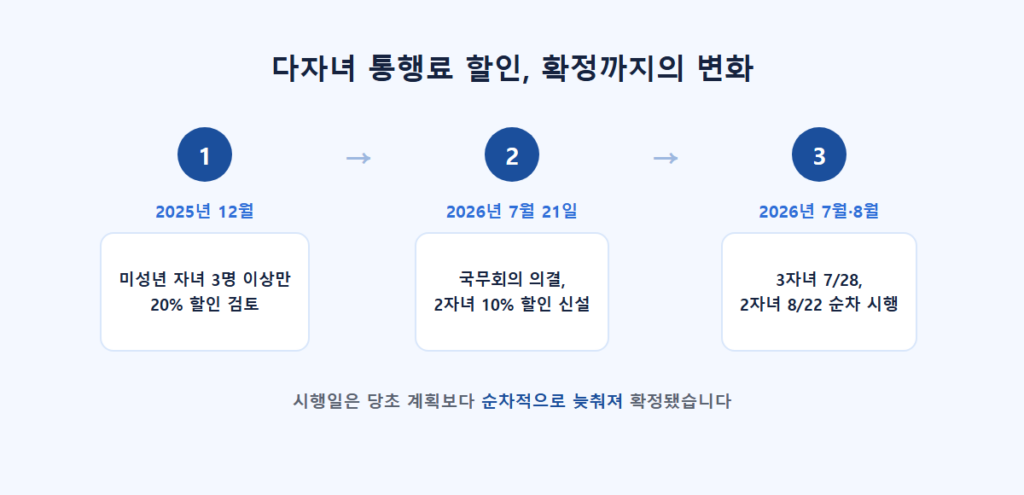 다자녀 통행료 할인 대상 조건부터 한눈에 정리 3 다자녀 통행료 할인