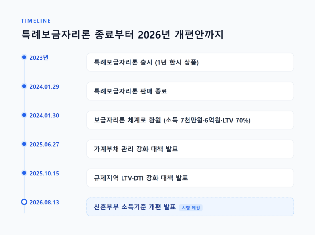 2026년 8월 기준 보금자리론 대출자격 총정리 2 특례보금자리론 종료(2024년 1월)부터 보금자리론 개편, 6·27·10·15 대책, 2026년 8월 소득기준 개편안까지 이어지는 연혁 타임라인