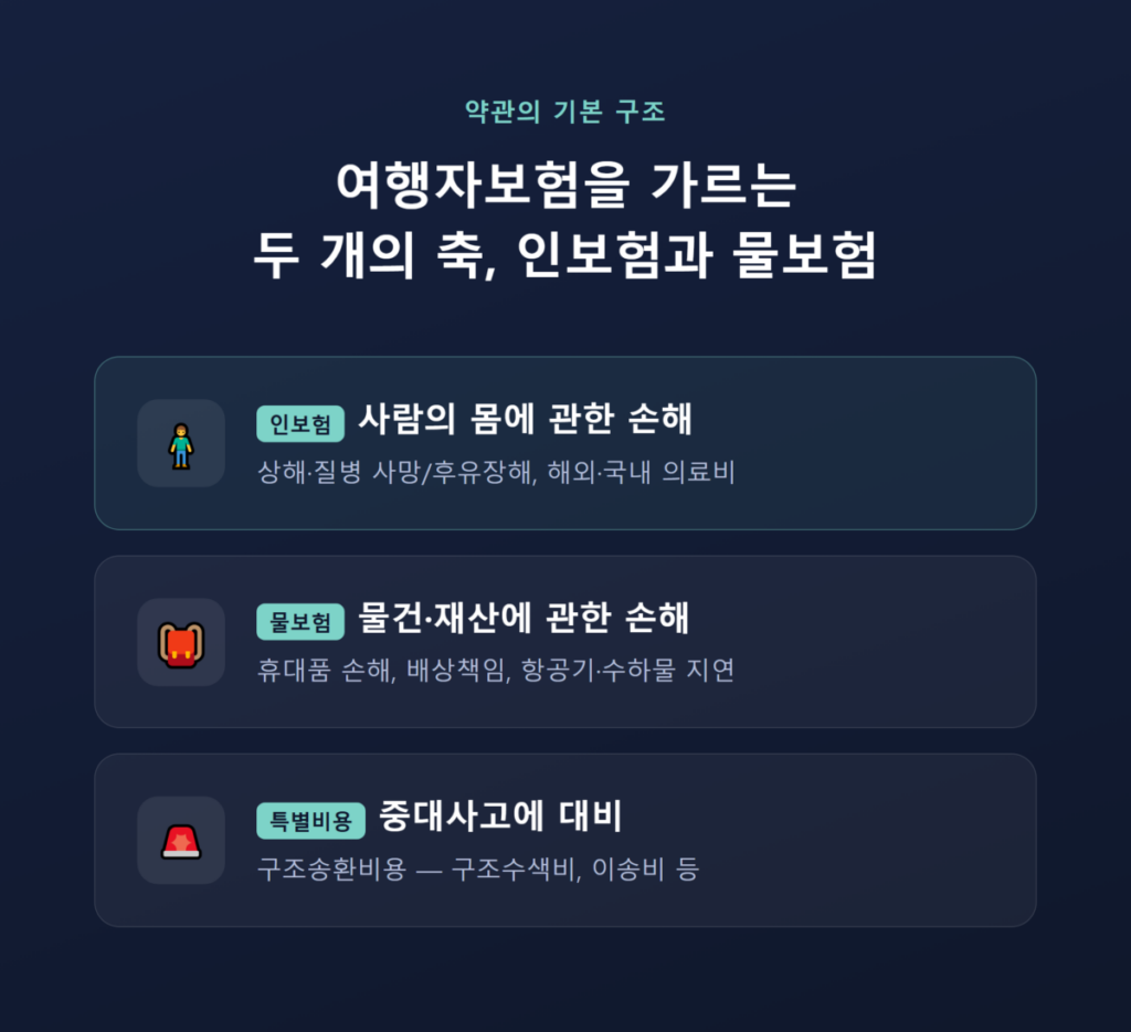 여행자보험 보장범위 총정리|의료비·휴대품·배상책임부터 면책조항까지 어디까지 보상될까 2 가입만 하면 다 보상된다는 착각에서 시작합니다.