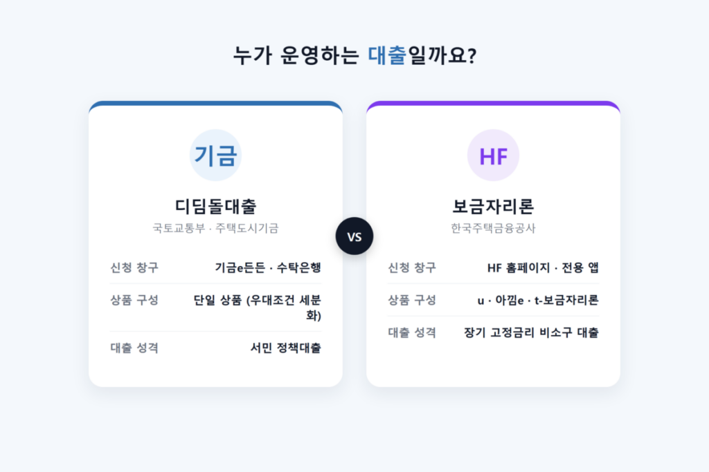 보금자리론 vs 디딤돌대출 차이-소득·주택가격·한도·금리 비교 2 국토교통부 주택도시기금과 한국주택금융공사(HF) 로고를 나란히 배치해 두 기관의 차이를 시각화한 이미지