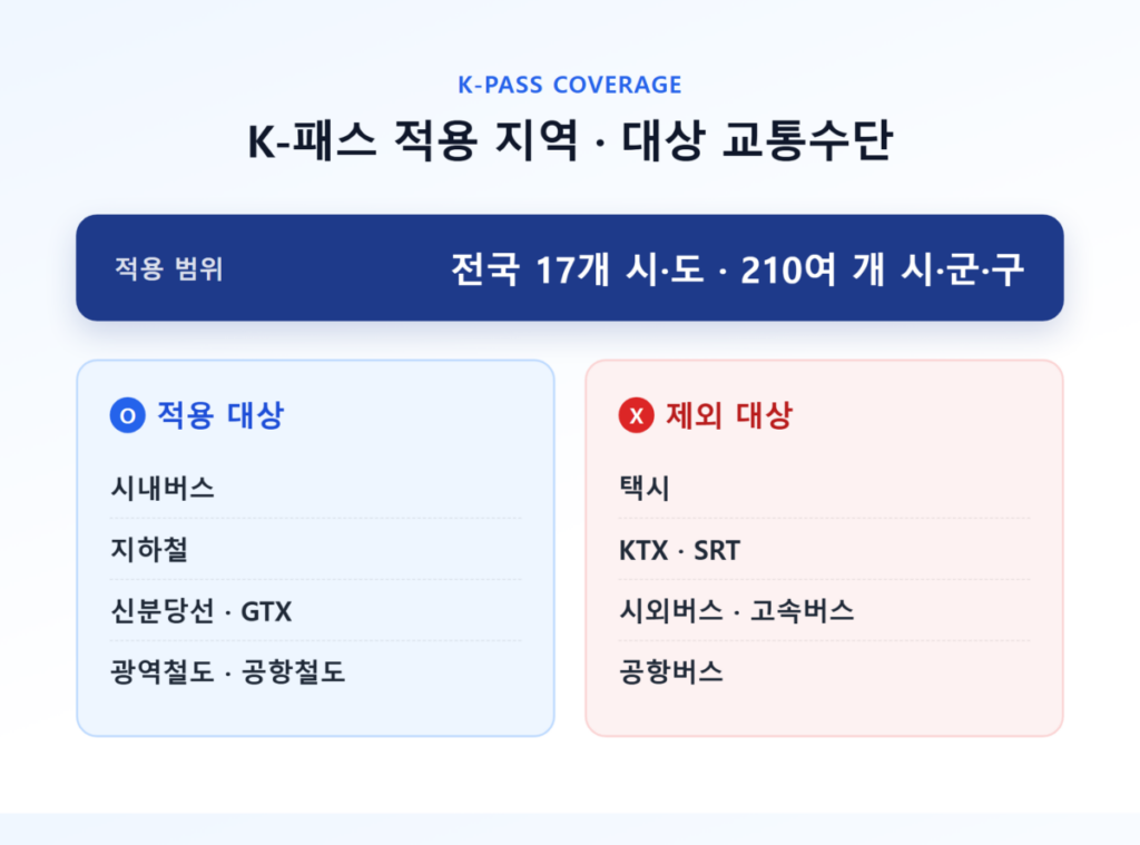 K패스 모두의카드 혜택 총정리 - 기본 환급률부터 카드사별 할인·캐시백 비교까지 2 K-패스 적용 지역과 대상 교통수단을 표시한 인포그래픽