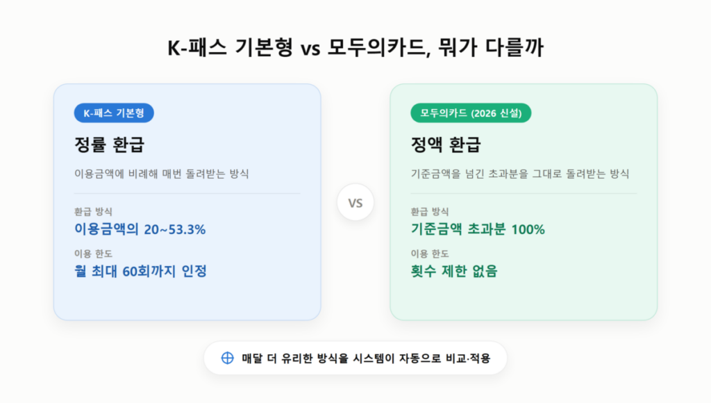 K패스 모두의카드 신청방법-대상·발급조건·환급 기준금액 총정리 (2026) 2 K-패스 기본형과 모두의카드(정액형)의 환급 방식 차이를 비교한 인포그래픽