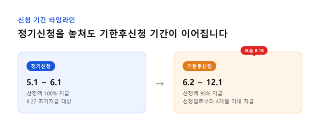 근로장려금 신청 기간 놓쳤는데, 기한후신청으로 지금도 12월 1일까지 받을 수 있을까? 2 정기신청과 기한후신청 기간 타임라인