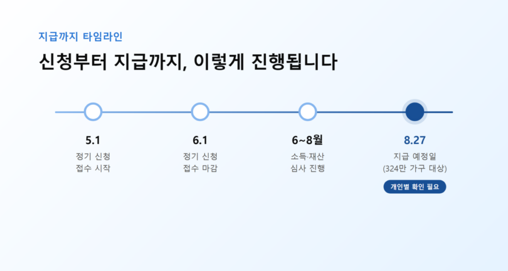 국세청 근로장려금 지급 절차를 보여주는 달력 이미지 - 5월 1일 신청 시작부터 8월 27일 지급까지의 타임라인