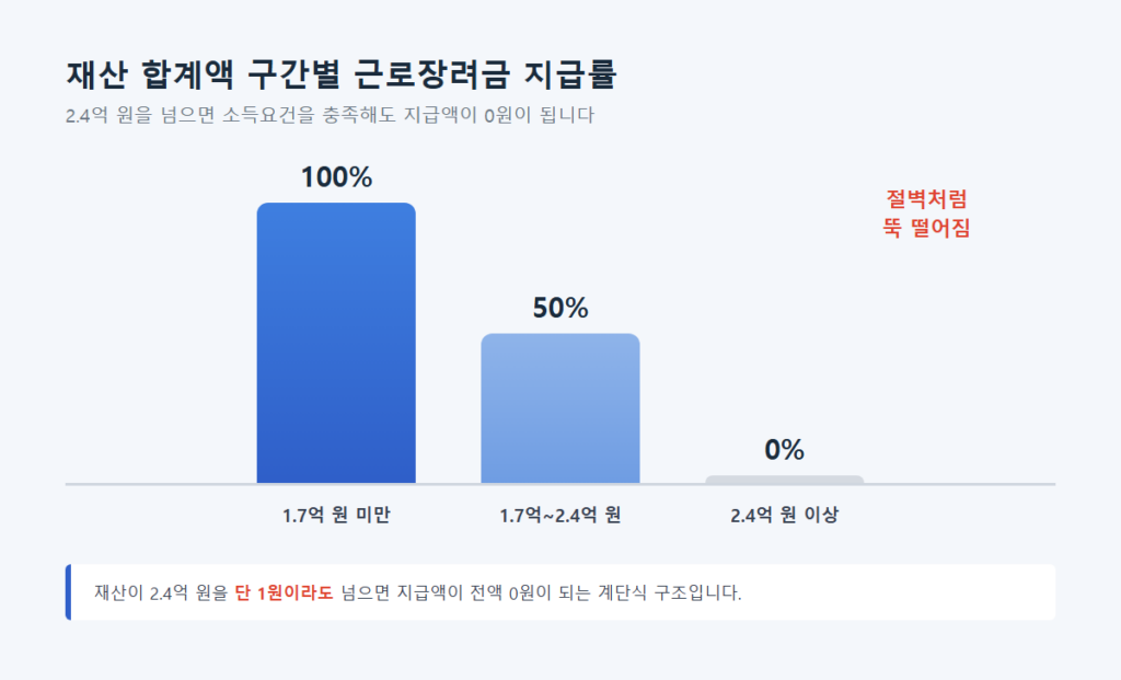 근로장려금 재산 2.4억 넘으면 대상에서 제외되는 이유 2 재산 합계액 구간에 따라 지급률이 100%에서 50%, 0%로 계단식으로 떨어지는 것을 보여주는 막대그래프