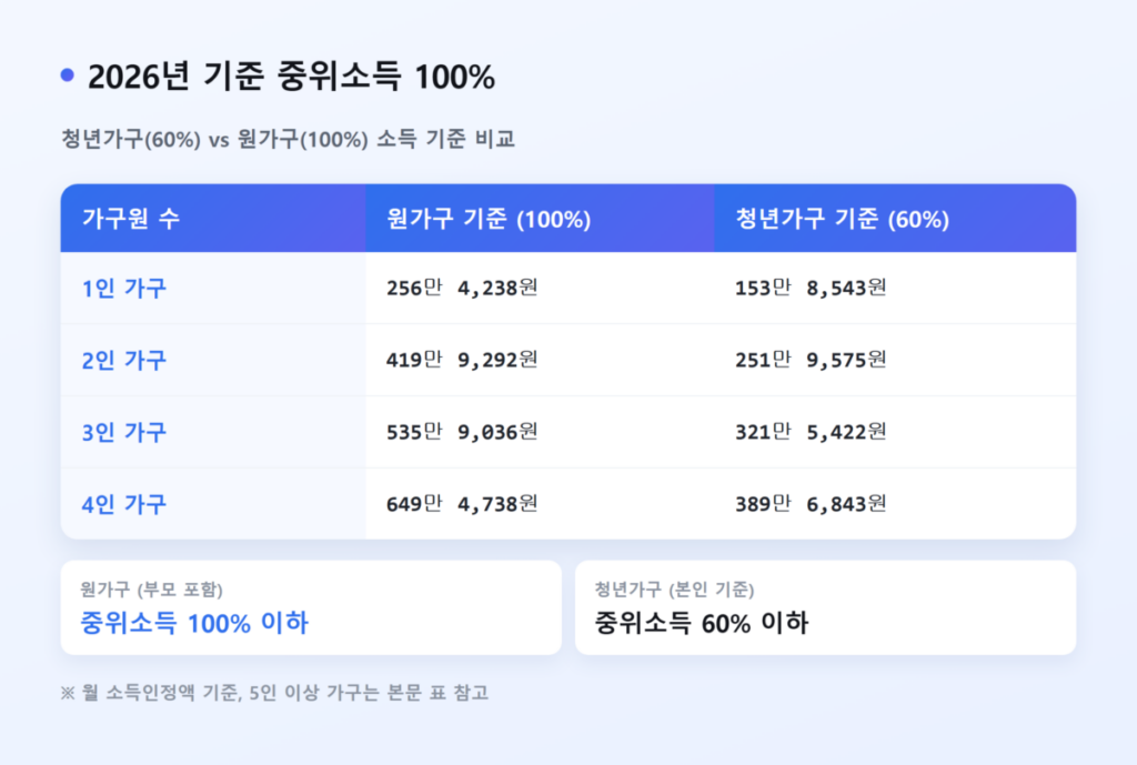 2026 청년월세지원금 소득·재산, 신청 방법까지 총정리 2 2026년 기준 중위소득과 청년가구·원가구 소득 기준 비교