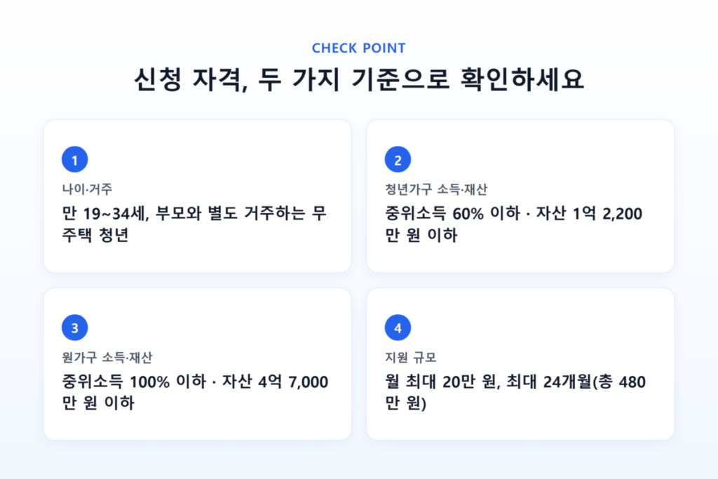 2026 청년월세지원금 결과발표 9월 14일 예정, 월세는 언제부터 받을 수 있을까? 2 청년월세지원금 신청 자격 요건 요약 카드