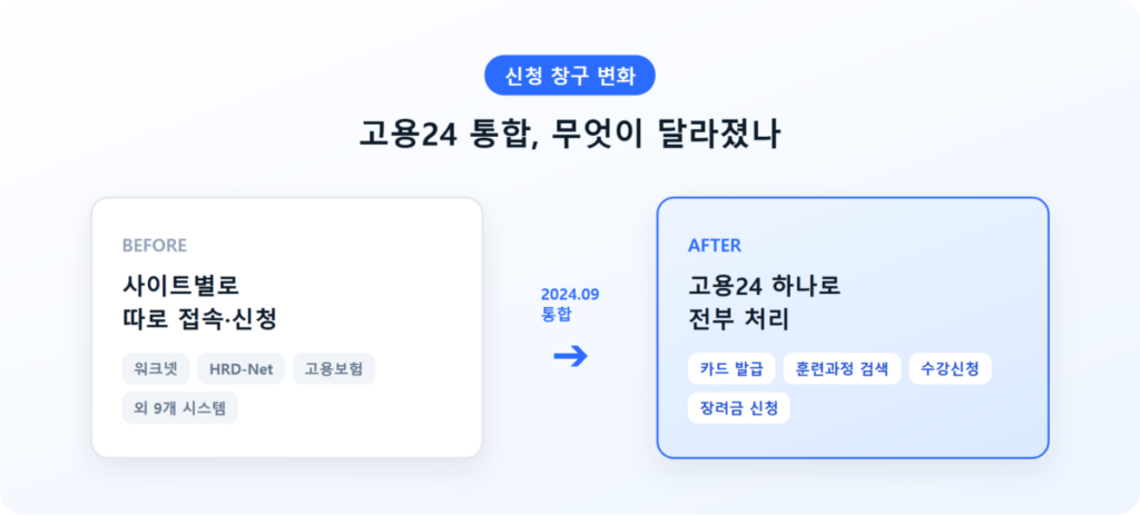 2026 국민내일배움카드 신청방법 총정리 2 고용24 통합 이전과 이후 신청 창구 변화