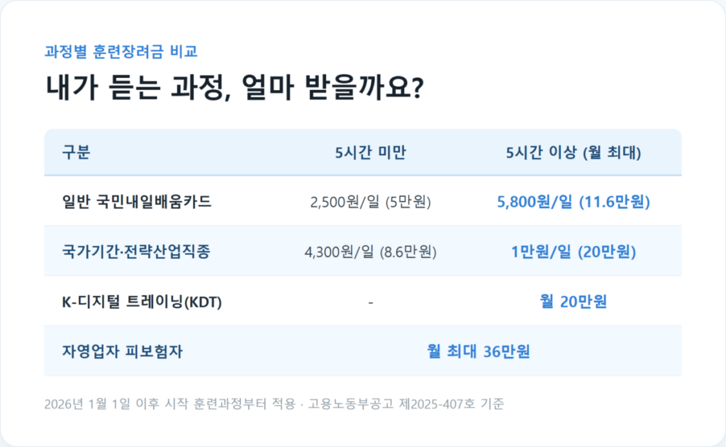 국민내일배움카드 훈련장려금 얼마? 지급조건과 받는 방법 총정리 2 과정별 훈련장려금 비교