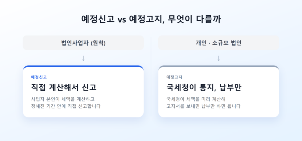 부가세 예정고지 대상자·납부기간·가산세까지 총정리, 나도 내야 할까? 2 예정신고와 예정고지 차이를 보여주는 흐름도 이미지