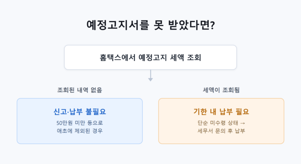 예정고지서 미수령 시 판단 흐름을 보여주는 순서도 - 50만원 미만 여부와 단순 미수령 경로 분기