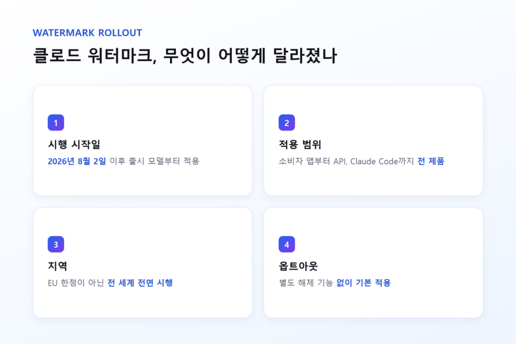 클로드 워터마크 적용 범위를 보여주는 인포그래픽 - 시행일, 적용 제품, 지역 범위를 도식화
