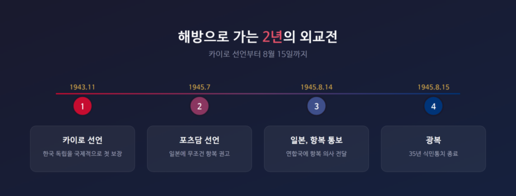 광복절 역사와 의미 완벽 정리 - 1945년 해방부터 8월 15일이 공휴일로 지정된 경위까지 2 카이로선언부터 광복까지