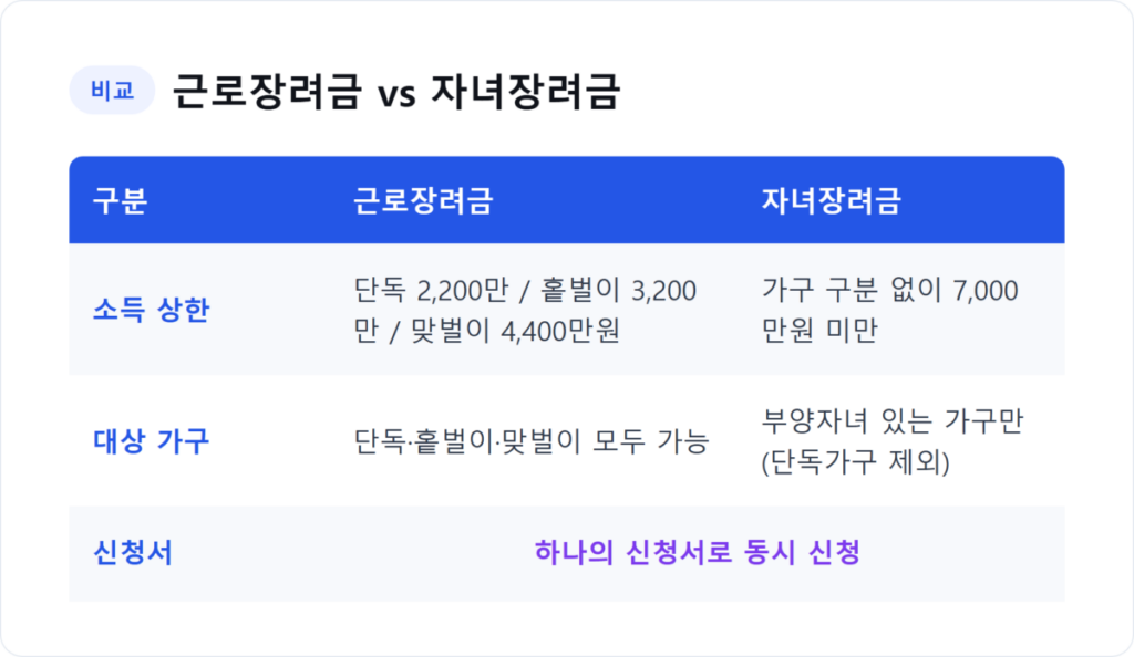 2026 자녀장려금 신청 기준 완벽 정리 — 소득·재산 요건부터 지급액, 신청 방법까지 2 근로장려금과 자녀장려금의 차이를 보여주는 비교 이미지