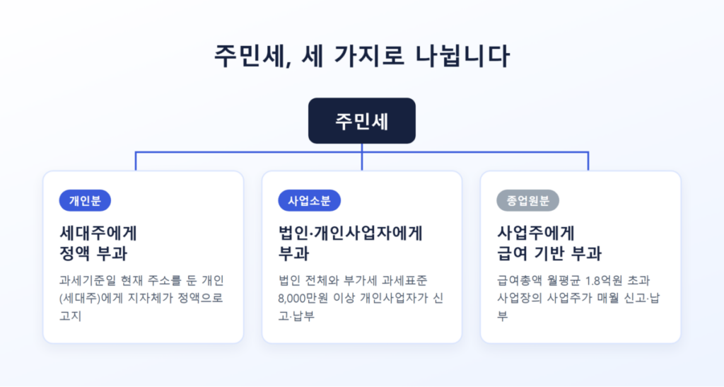 주민세 납부대상자 기준 총정리 2 개인분·사업소분·종업원분 주민세 구조를 보여주는 도식