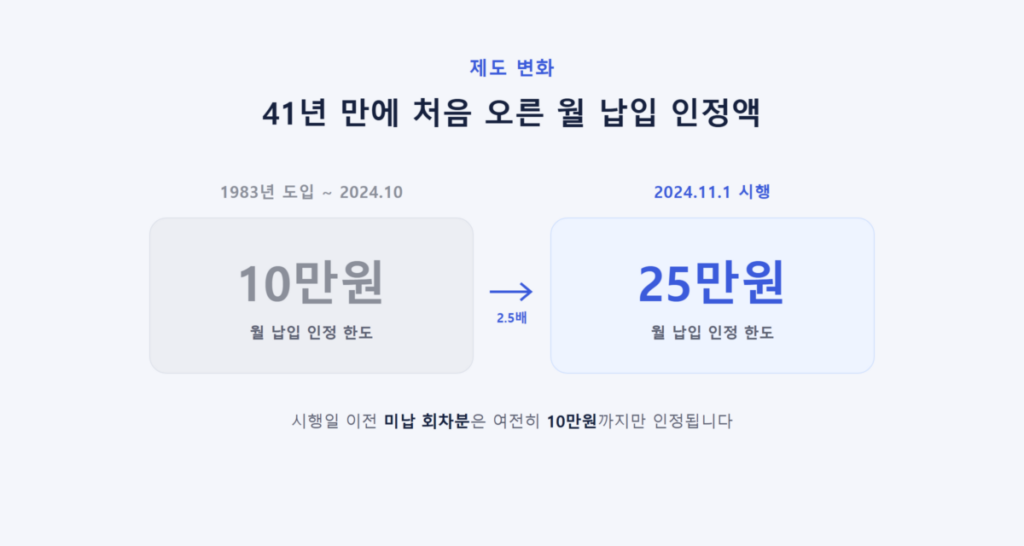 주택청약종합저축 25만원 납입해야 할까? 2 주택청약종합저축 월 납입 인정액이 10만원에서 25만원으로 오른 변화를 보여주는 타임라인 인포그래픽