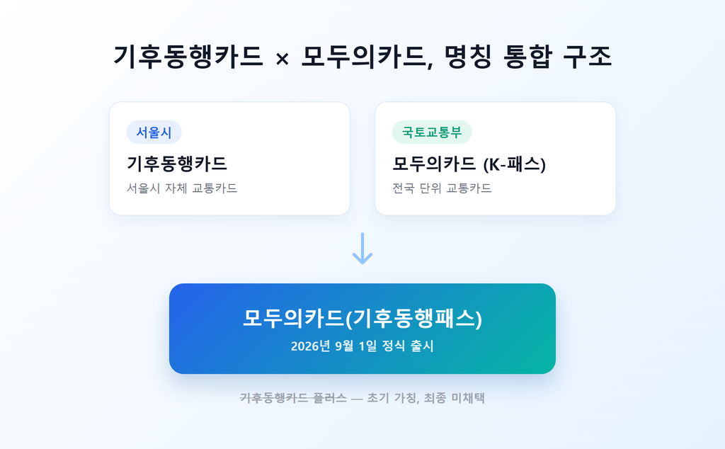 기후동행패스 발급방법, 기존 기후동행카드 사용자는 뭐가 다를까? 2 기후동행카드와 모두의카드(K-패스)가 모두의카드(기후동행패스)로 통합되는 구조