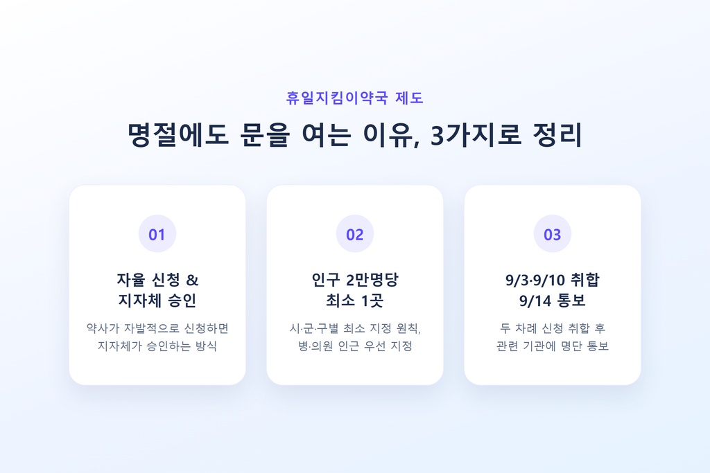 2026 추석 연휴, 문 여는 약국 지금 바로 찾는 법 2 명절에도 약국 문을 여는 이유