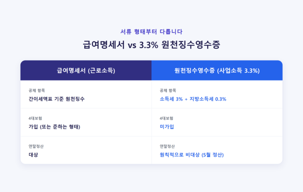 연말정산 대상자, 나는 해당될까? 2 급여명세서와 3.3% 원천징수영수증 비교 - 근로소득과 사업소득 서류의 차이