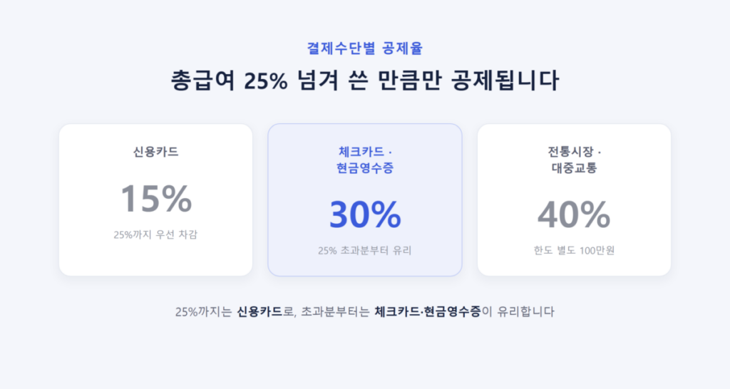 연말정산 공제 항목별로 얼마나 돌려받을까? 2 신용카드·체크카드·현금영수증 결제수단별 공제율 비교