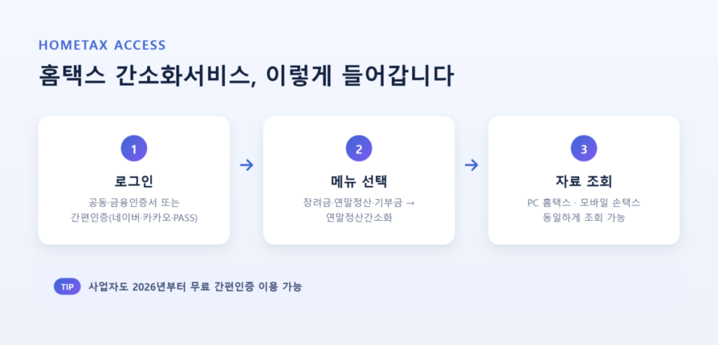 연말정산 간소화서비스 이용법 — 놓치기 쉬운 항목 체크리스트 2 홈택스 로그인부터 연말정산 간소화 자료 조회까지 3단계 접속 경로