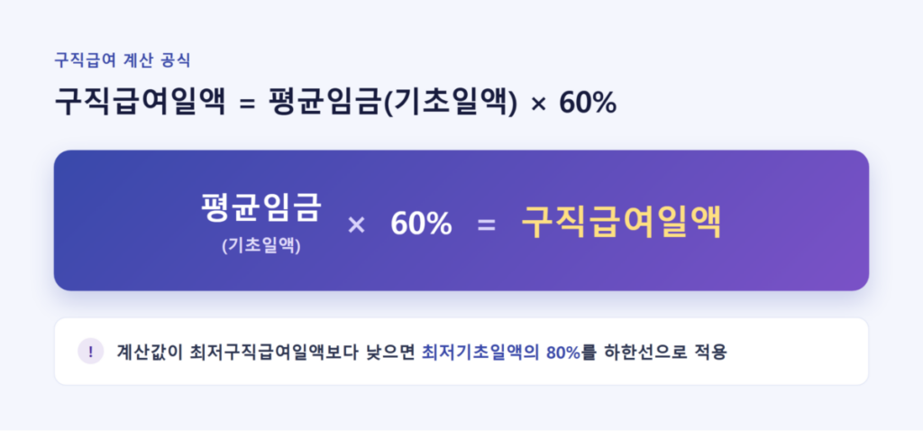 2026년 실업급여 얼마 받을까? 상한액·하한액 계산법 총정리 2 구직급여일액 = 평균임금(기초일액) × 60% 계산 공식