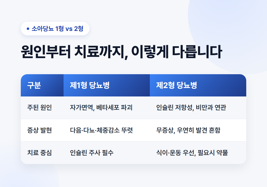 소아당뇨 초기증상 총정리(관리법, 치료법, 대처방법) 2 소아당뇨 1형과 2형 비교 - 원인, 증상 발현 방식, 치료 중심의 차이