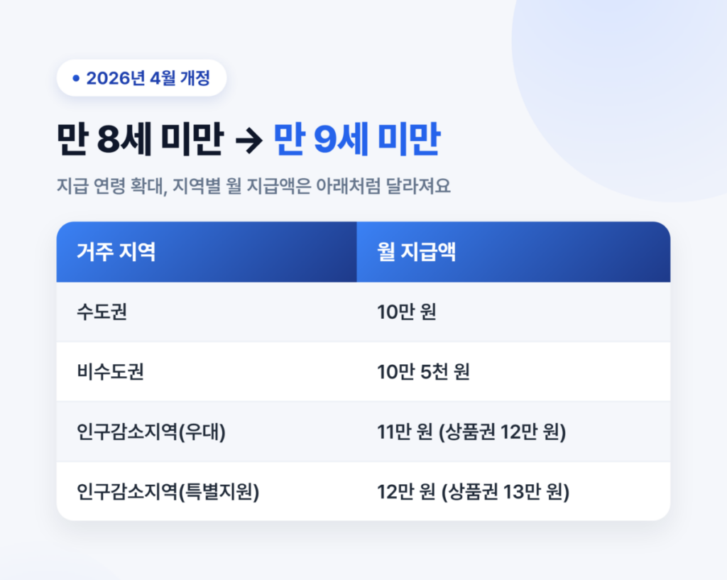 2026년 4월 개정 아동수당 - 지급 연령 만 8세 미만에서 만 9세 미만으로 확대, 지역별 차등 지급액 10만~12만 원 표