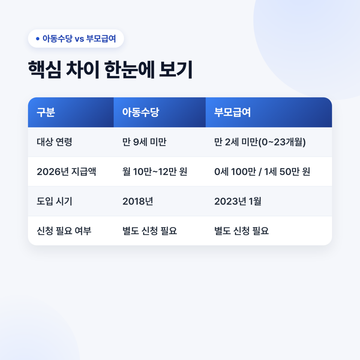  - 대상연령 만9세미만 vs 만2세미만, 2026년 지급액 10만원대 vs 100만원대 비교