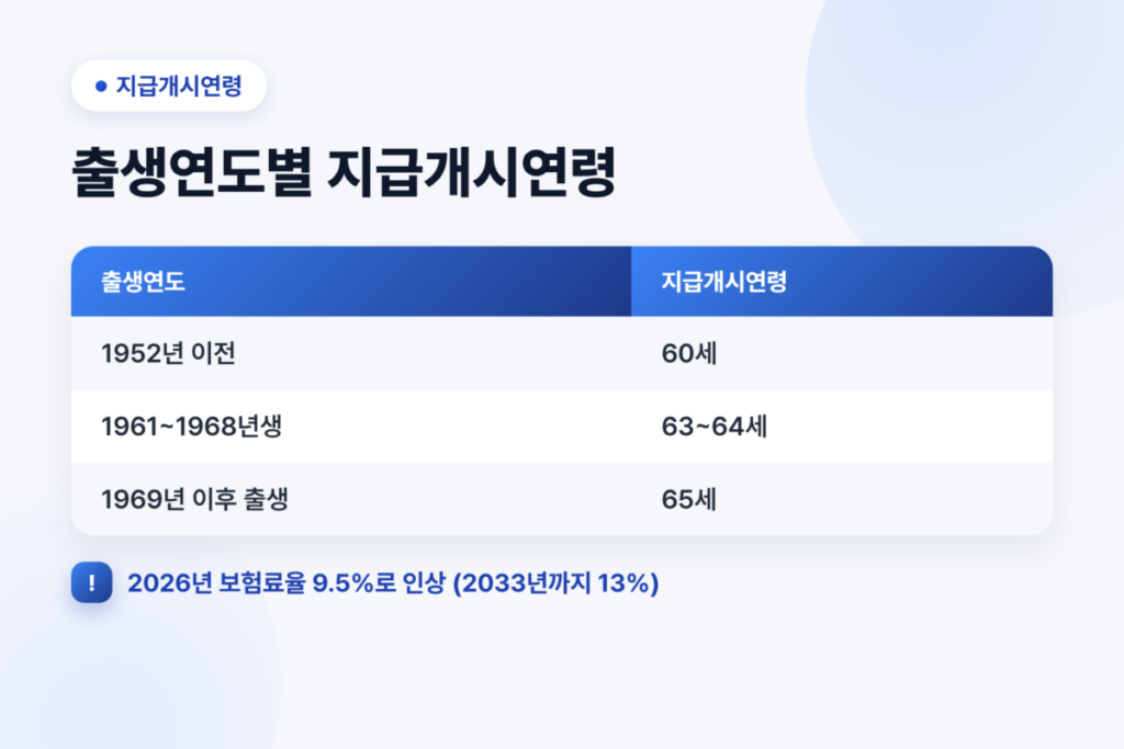 국민연금 10년만 채우면 받을 수 있을까? 꼭 확인해야 할 조건 2 출생연도별 국민연금 지급개시연령 - 1952년 이전 60세부터 1969년 이후 65세까지, 2026년 보험료율 9.5% 인상