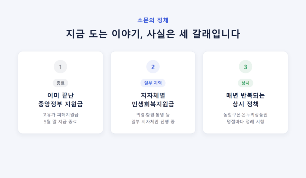 추석 전 민생지원금 또 준다고? 나는 받을수 있을까? 2026 지자체별 민생지원금 총정리 2 추석 정부지원금 소문의 세 갈래 - 이미 끝난 중앙정부 지원금, 일부 지자체만 진행 중인 지원금, 매년 반복되는 상시정책