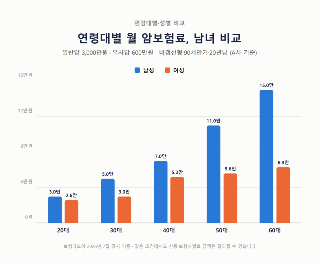 암보험 보험료 평균 얼마일까? 20대~60대 연령별 가입 비용 비교와 절약 포인트 총정리 3 연령대별·성별 암보험 보험료 비교표