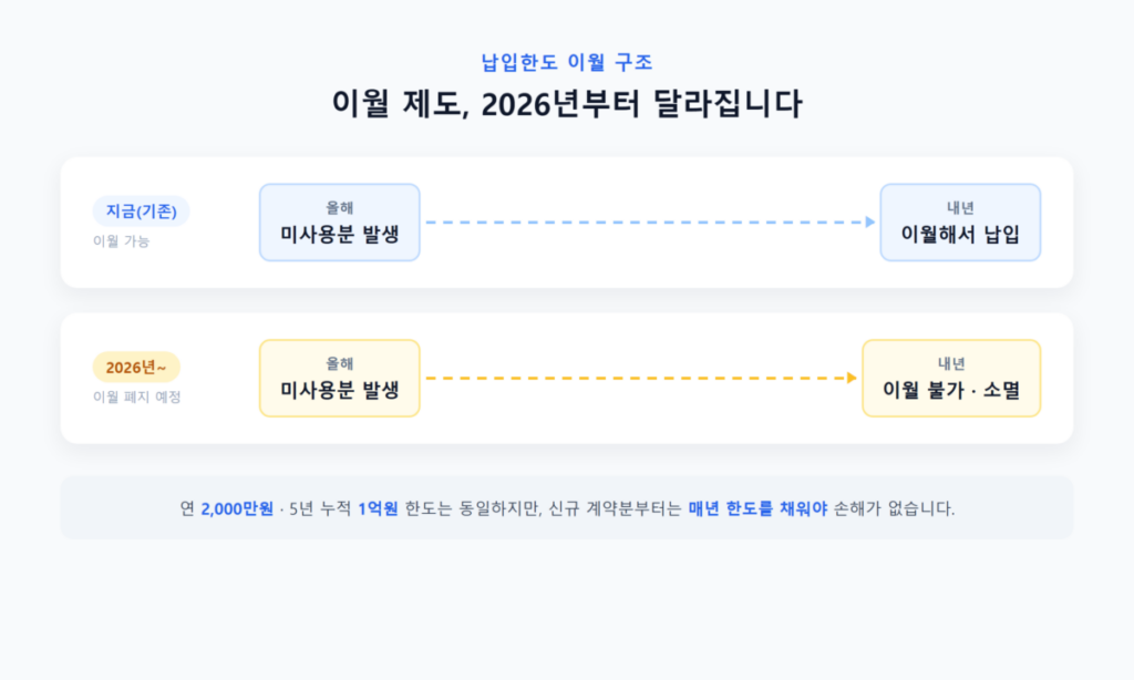 ISA 세금 혜택 얼마나 받을까? 2026년 개편안까지 총정리 4 연도별 ISA 납입한도와 이월 구조 변화를 보여주는 캘린더형 다이어그램