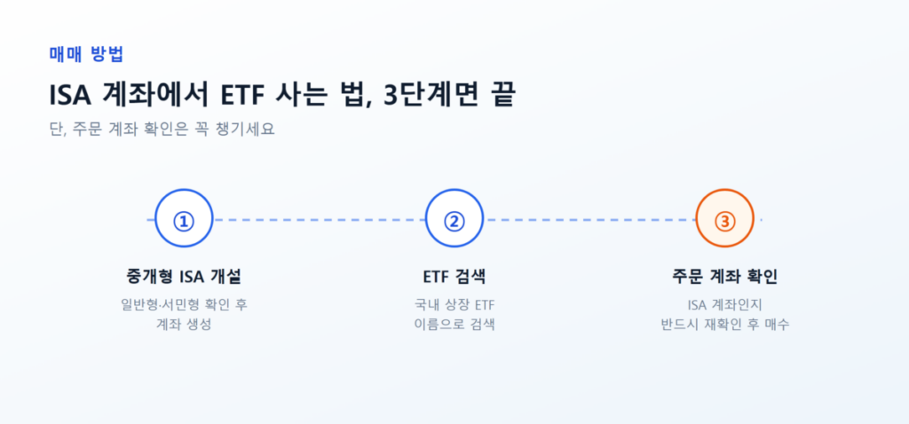 증권사 앱에서 ISA 계좌를 선택해 ETF를 검색하고 매수 주문을 넣는 화면 예시