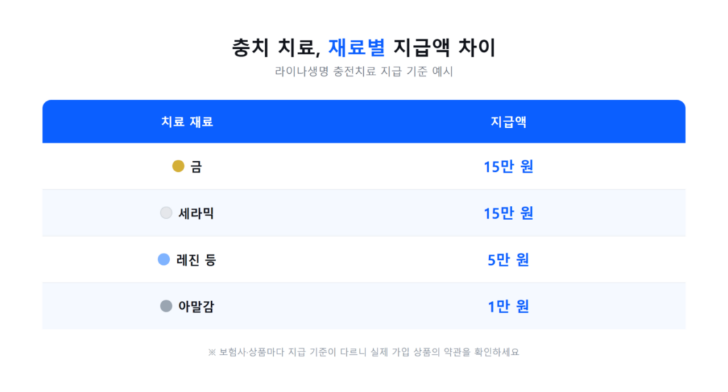 치아보험 크라운·충치 보장범위 완벽 총정리 - 면책기간·감액기간부터 지급 거절 사유 5가지까지 4 충치 치료 재료(아말감, 레진, 세라믹, 금)별 보험금 지급액 비교 표 이미지