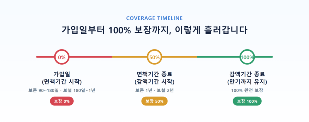 가입일부터 면책기간 종료, 감액기간 종료, 100% 보장 시점까지를 보여주는 타임라인 다이어그램