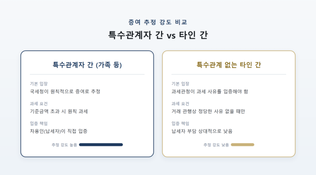 가족 간 무이자 차용증 작성 가능? 차용증 양식 다운로드 4 특수관계자 간과 타인 간 증여 추정 강도 차이 비교